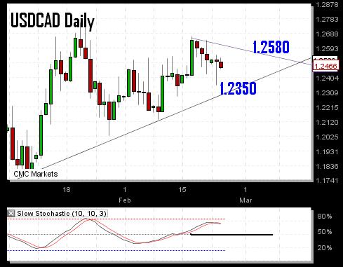 Usdcadfeb 24 USDCAD Approaches Wedge - Usdcadfeb 24 (Chart 1)